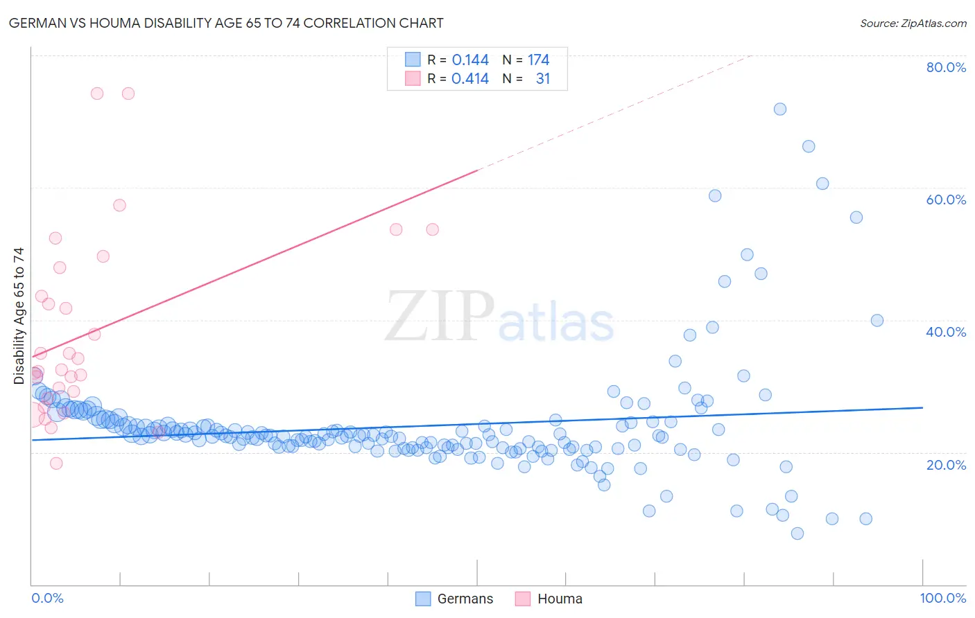 German vs Houma Disability Age 65 to 74