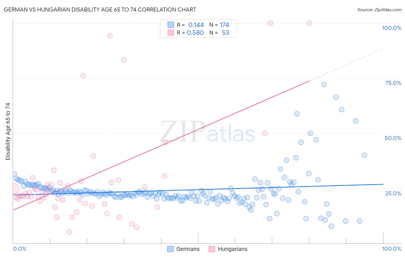 German vs Hungarian Disability Age 65 to 74