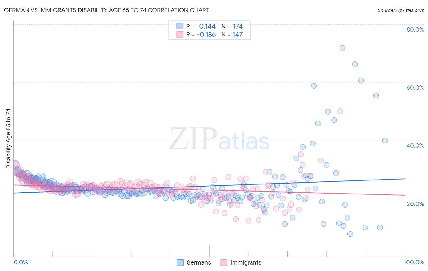 German vs Immigrants Disability Age 65 to 74