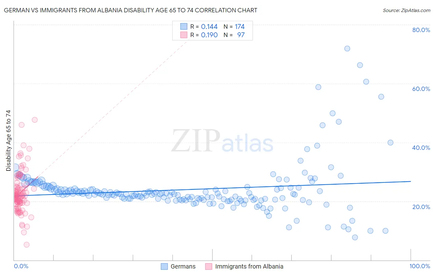 German vs Immigrants from Albania Disability Age 65 to 74