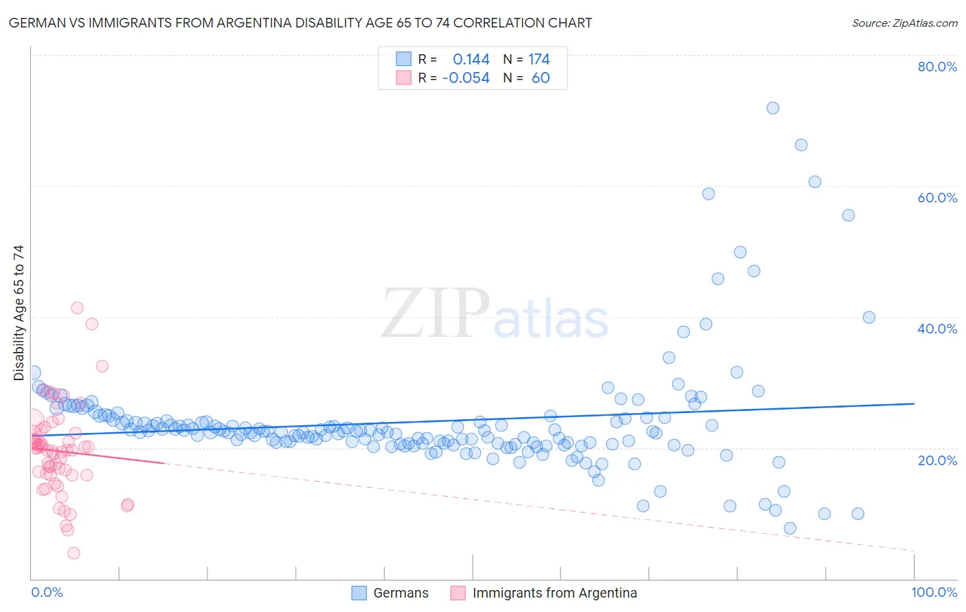 German vs Immigrants from Argentina Disability Age 65 to 74