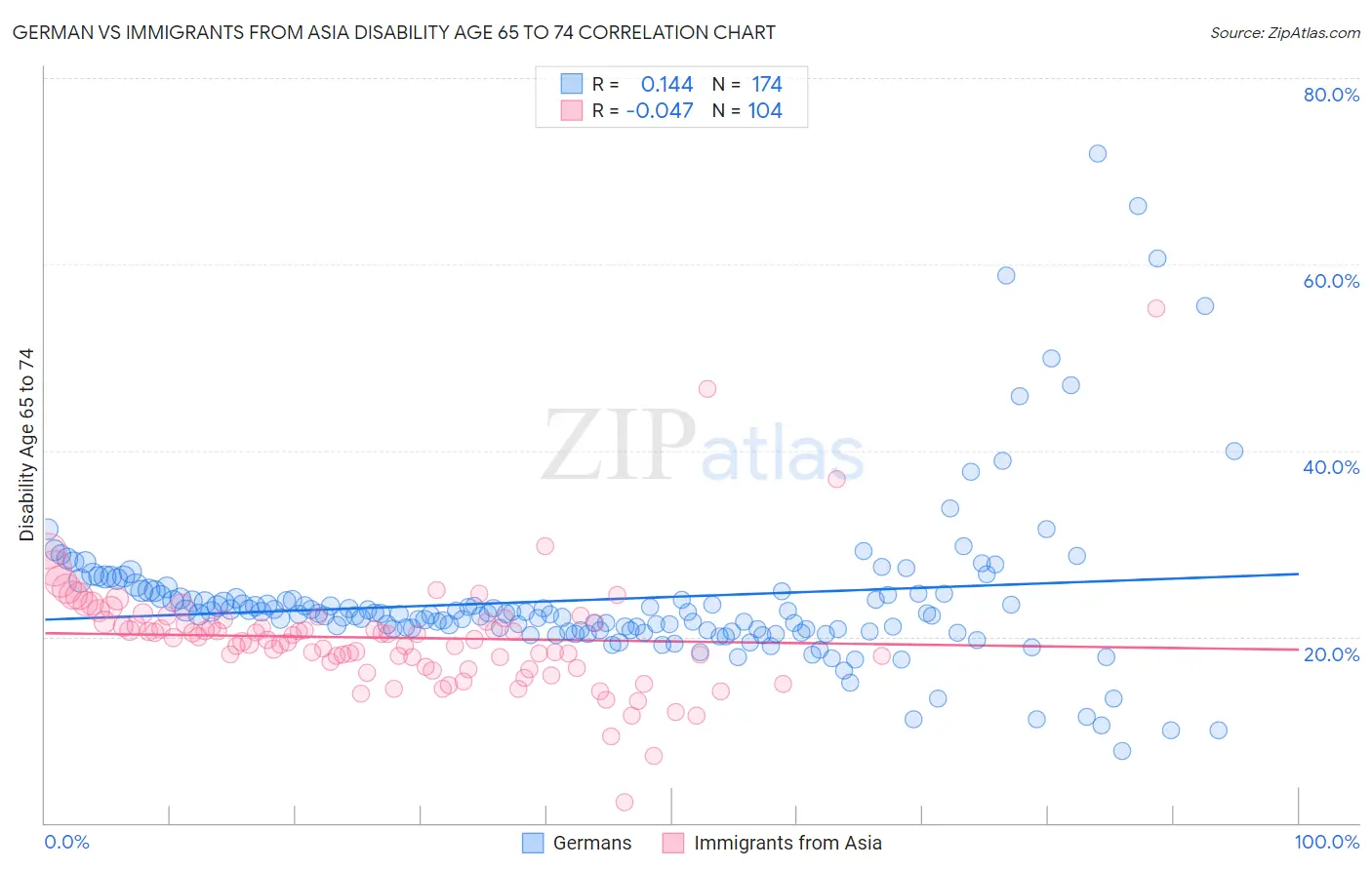 German vs Immigrants from Asia Disability Age 65 to 74