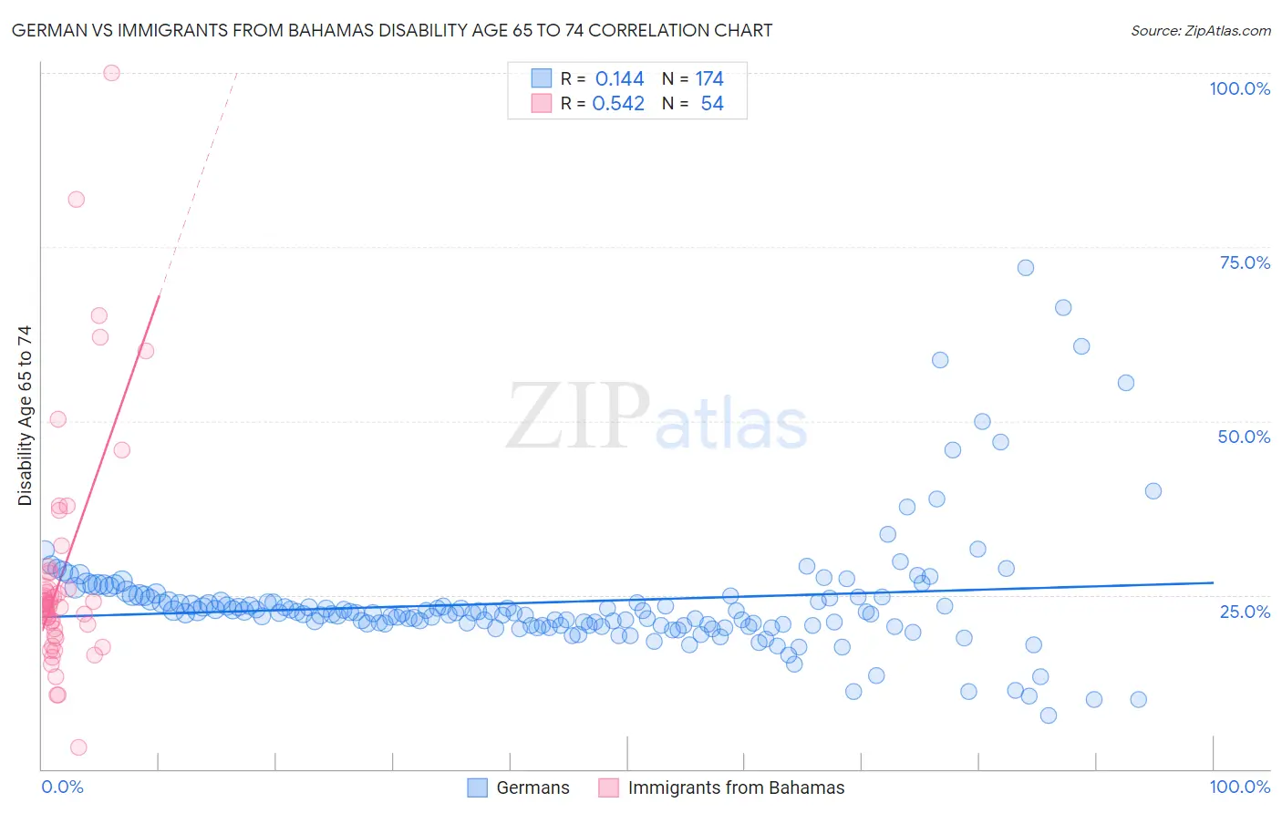 German vs Immigrants from Bahamas Disability Age 65 to 74