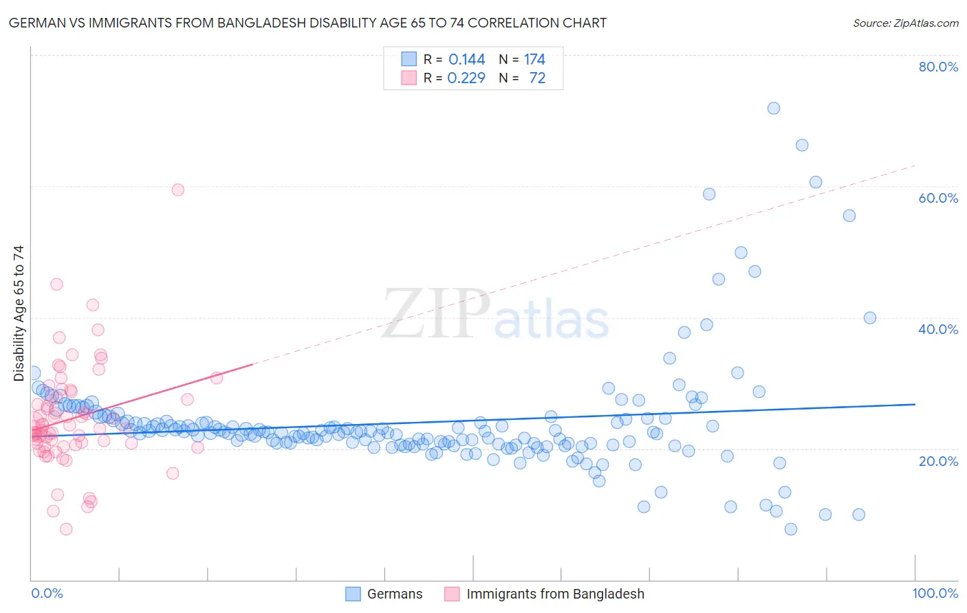 German vs Immigrants from Bangladesh Disability Age 65 to 74