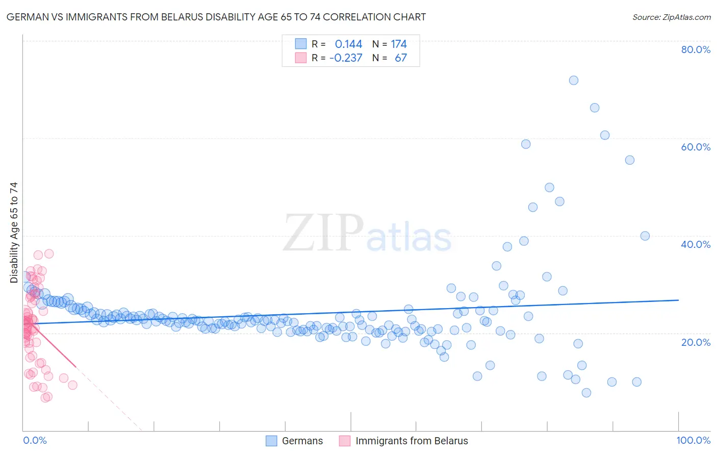German vs Immigrants from Belarus Disability Age 65 to 74