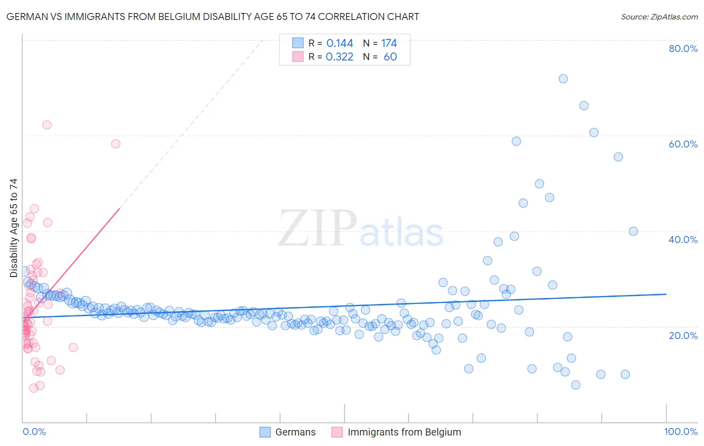 German vs Immigrants from Belgium Disability Age 65 to 74