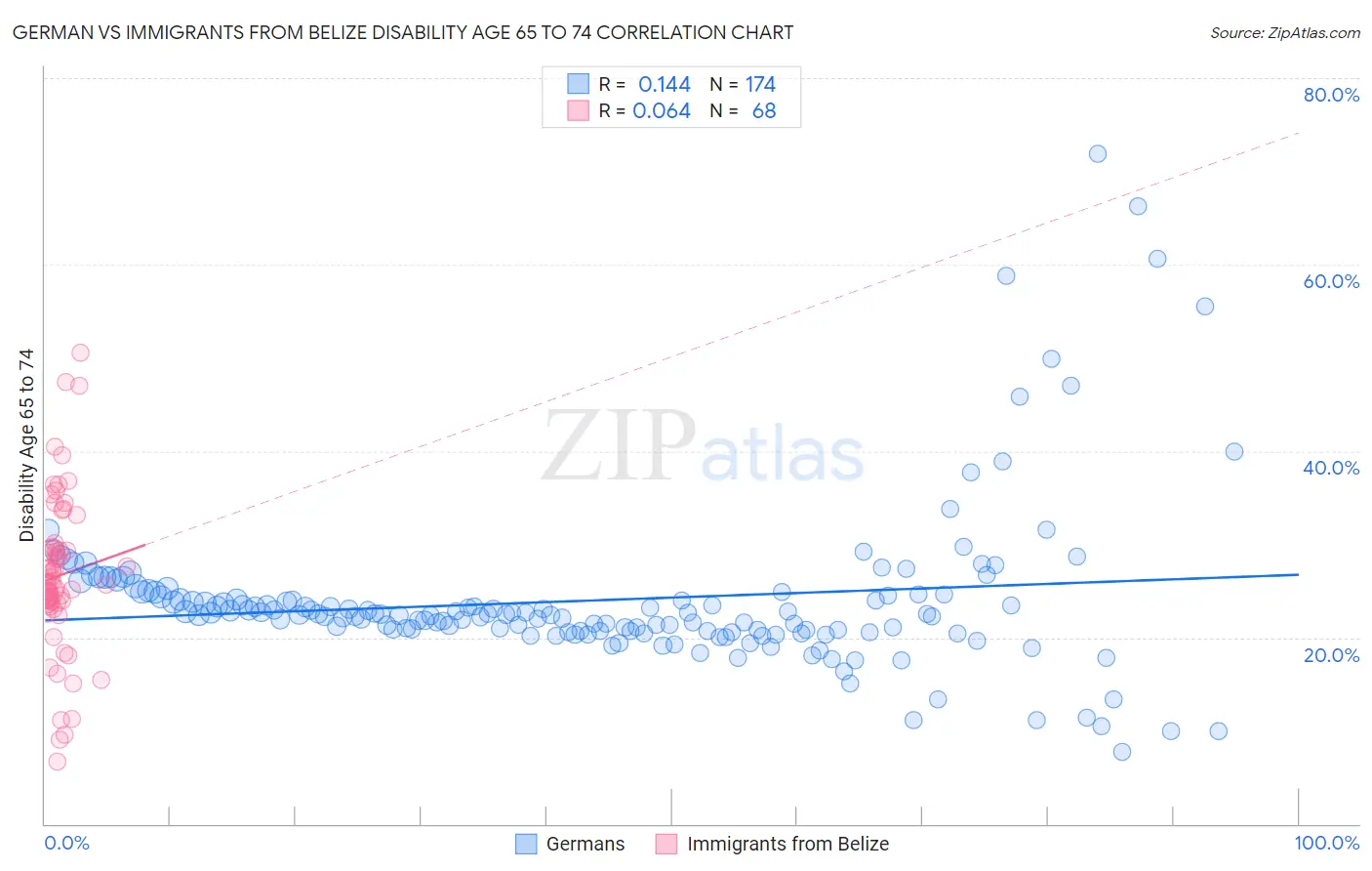 German vs Immigrants from Belize Disability Age 65 to 74