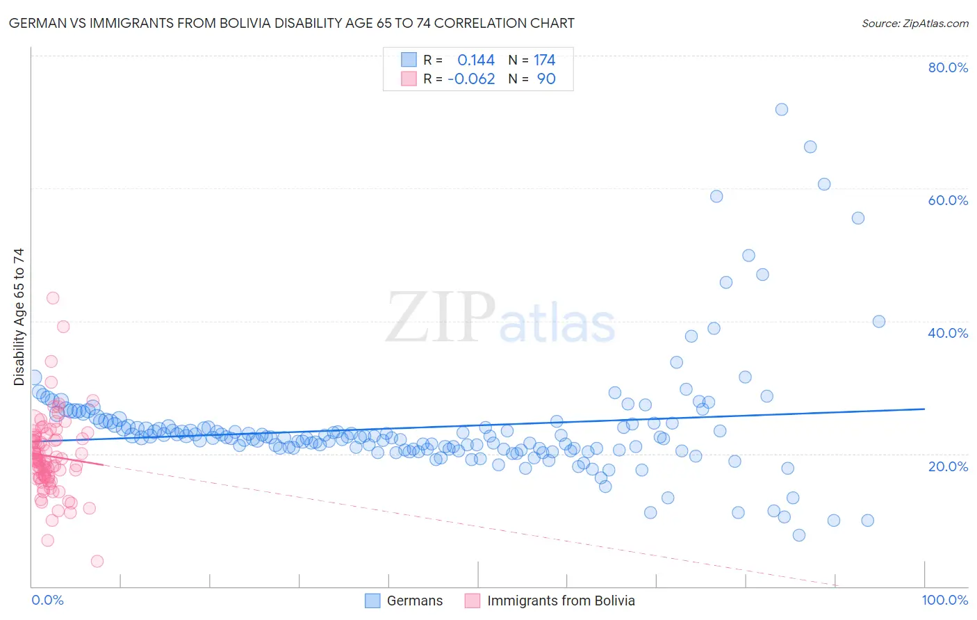 German vs Immigrants from Bolivia Disability Age 65 to 74