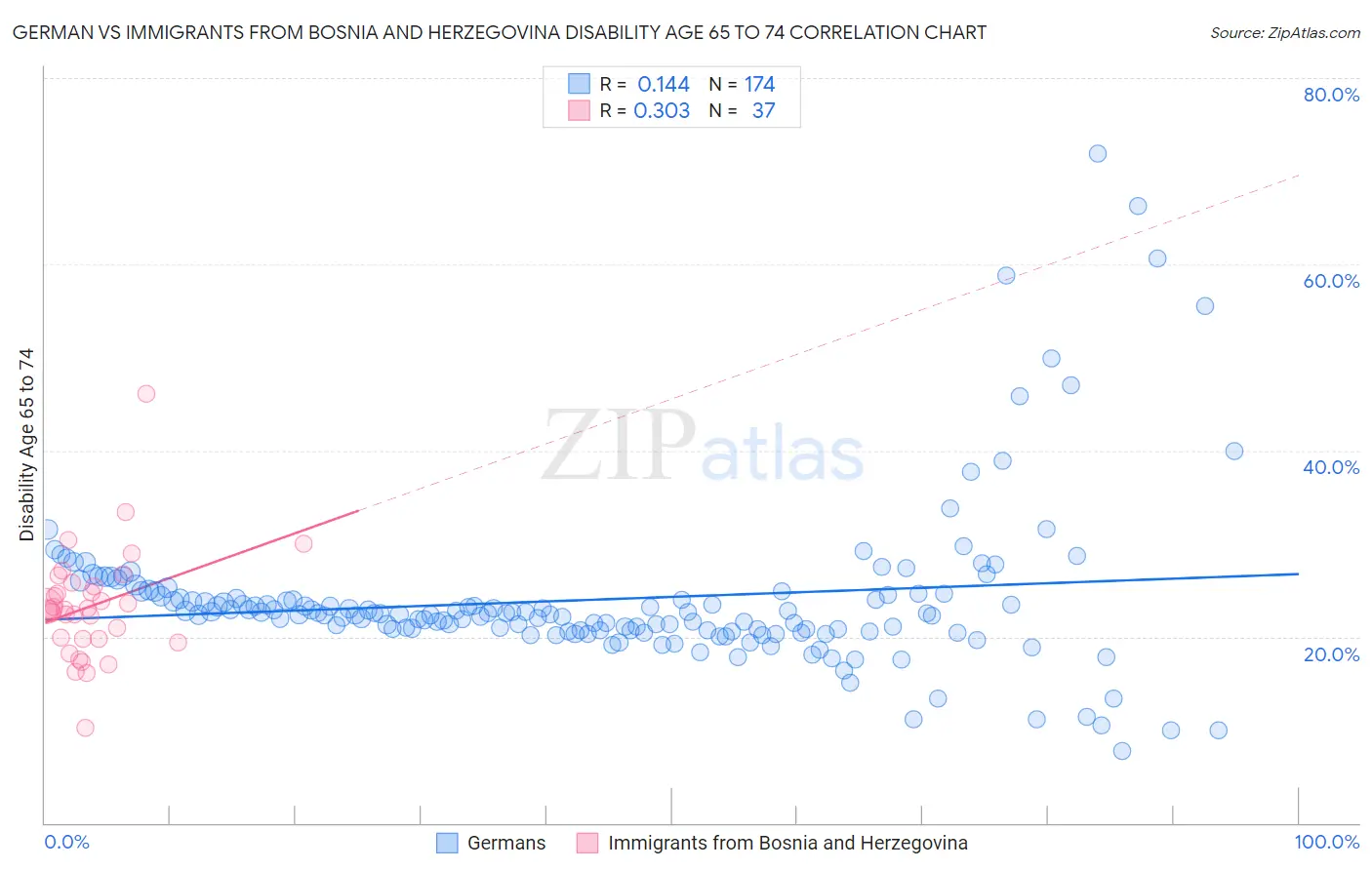 German vs Immigrants from Bosnia and Herzegovina Disability Age 65 to 74