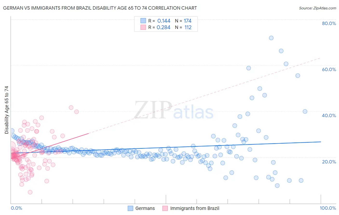 German vs Immigrants from Brazil Disability Age 65 to 74