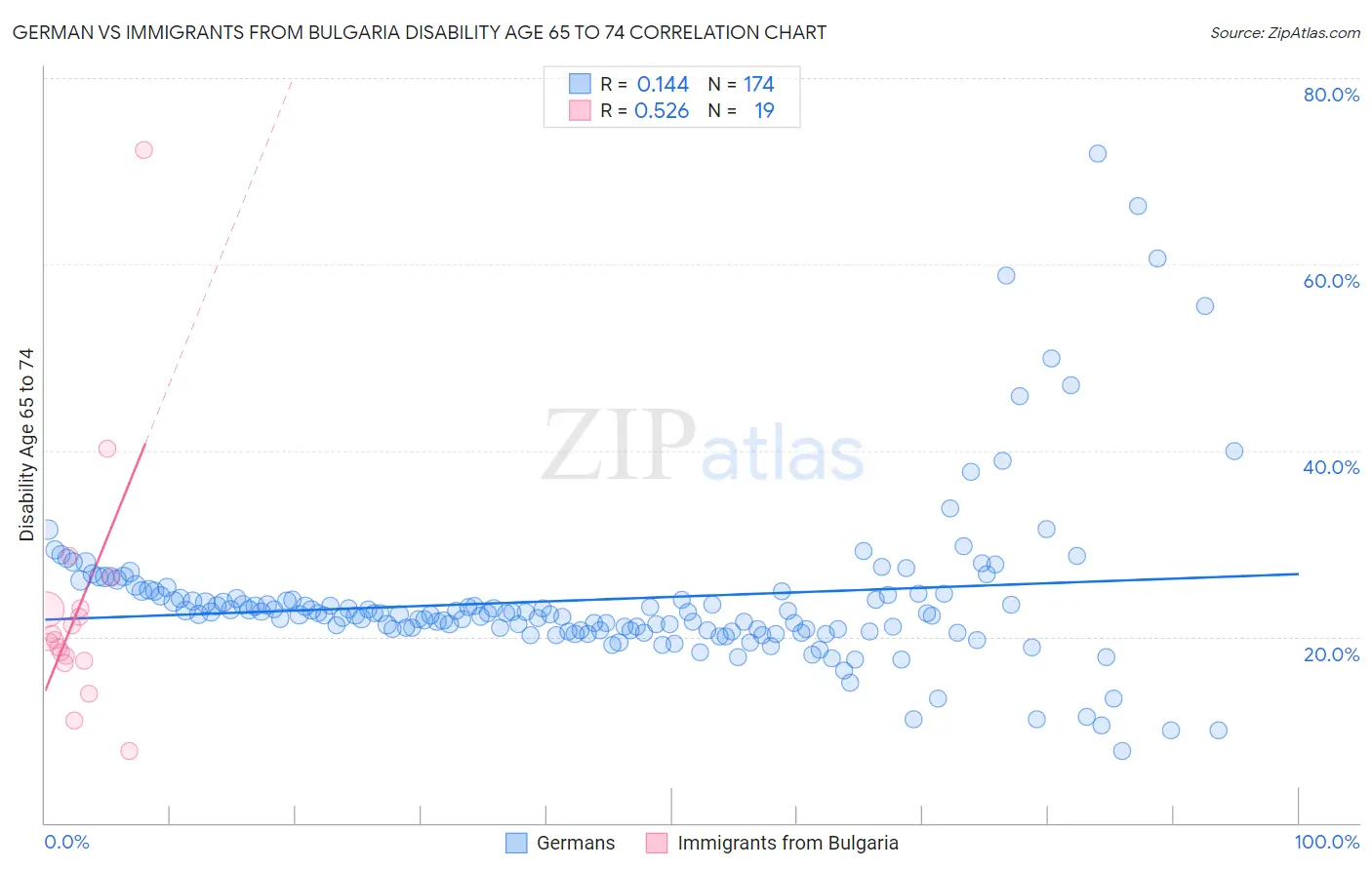 German vs Immigrants from Bulgaria Disability Age 65 to 74
