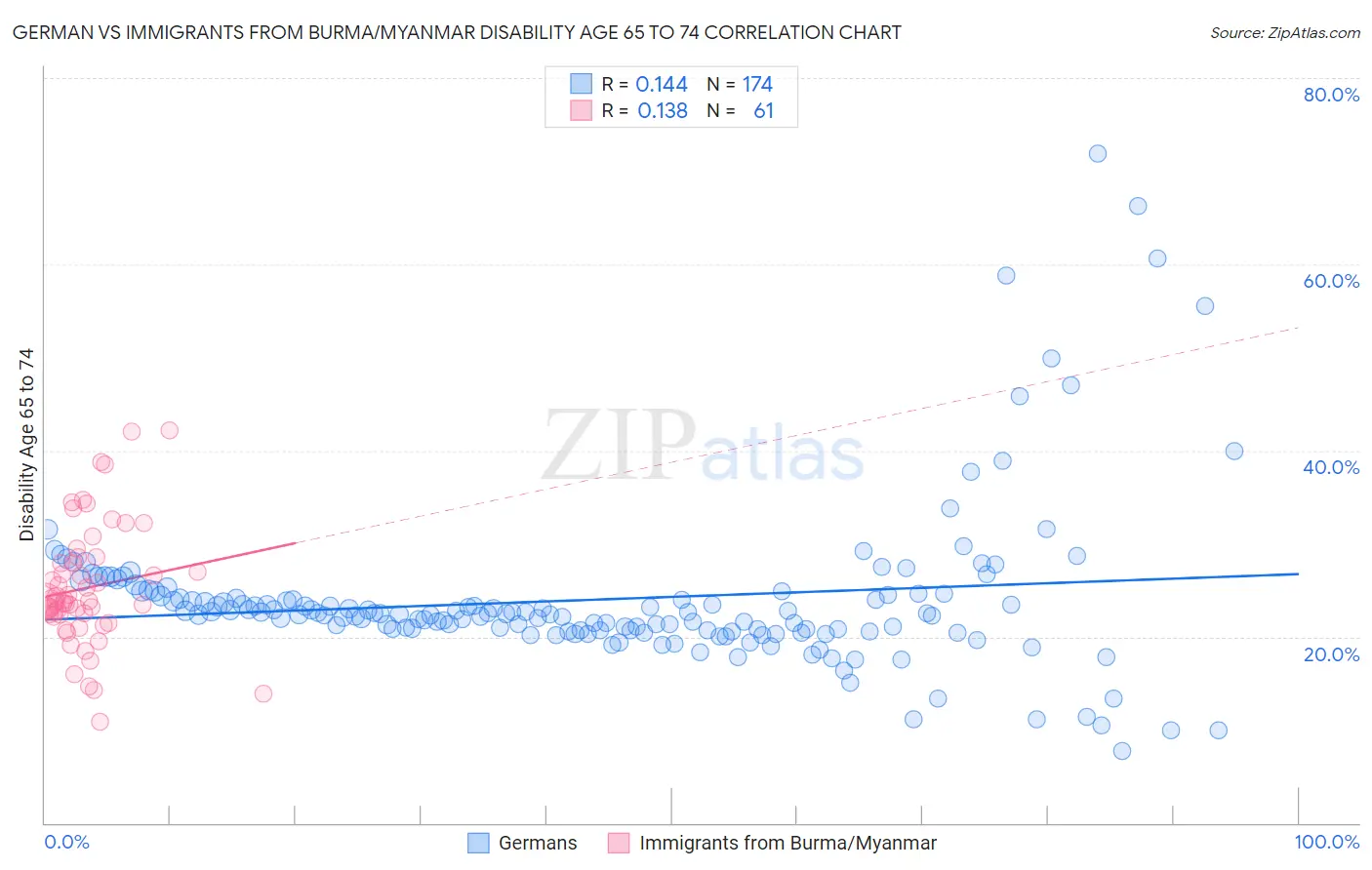 German vs Immigrants from Burma/Myanmar Disability Age 65 to 74