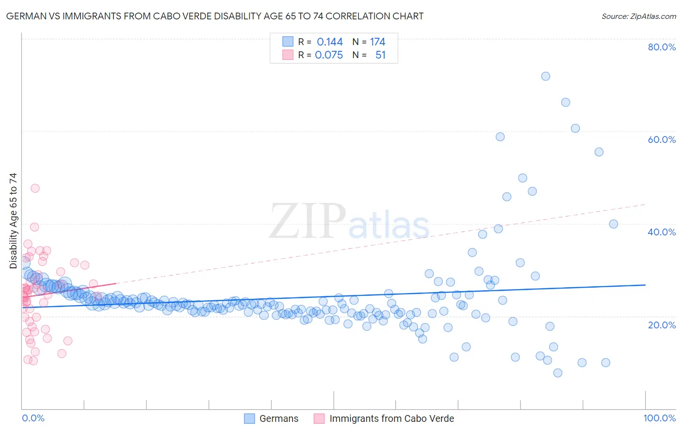 German vs Immigrants from Cabo Verde Disability Age 65 to 74