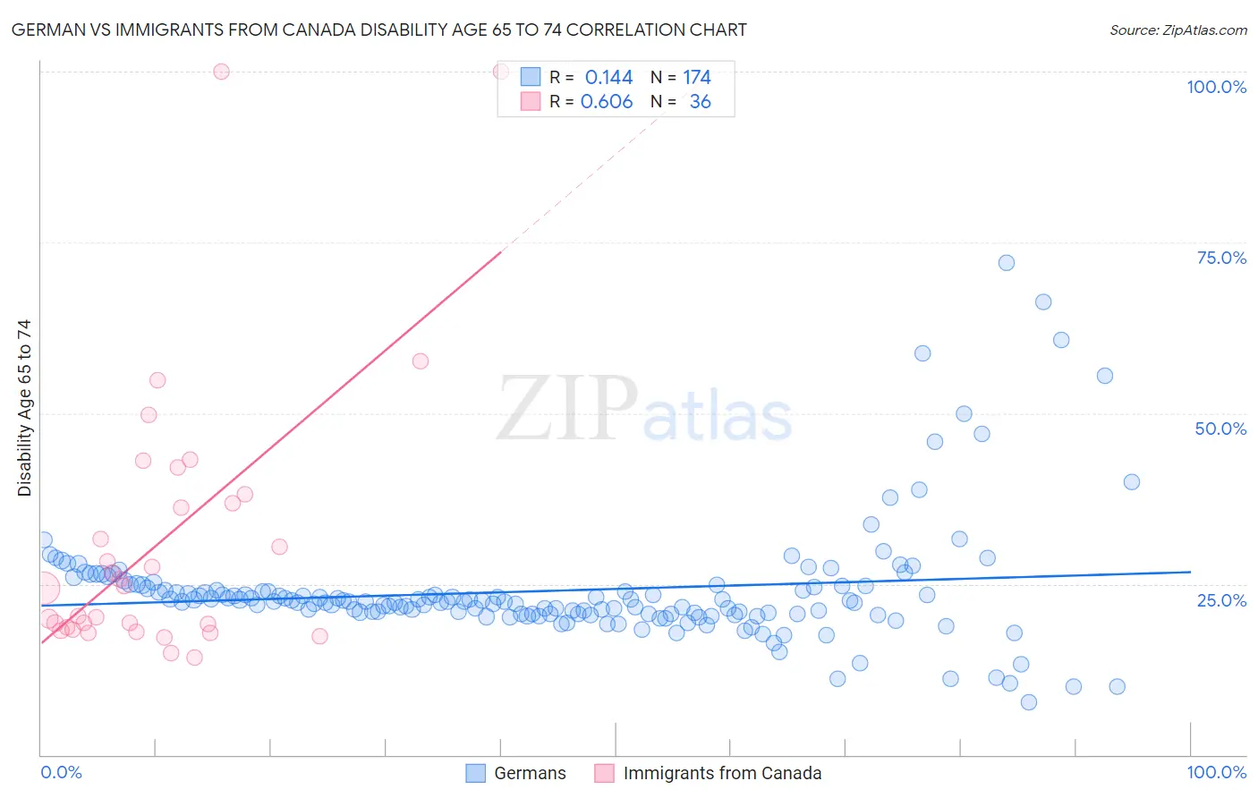 German vs Immigrants from Canada Disability Age 65 to 74