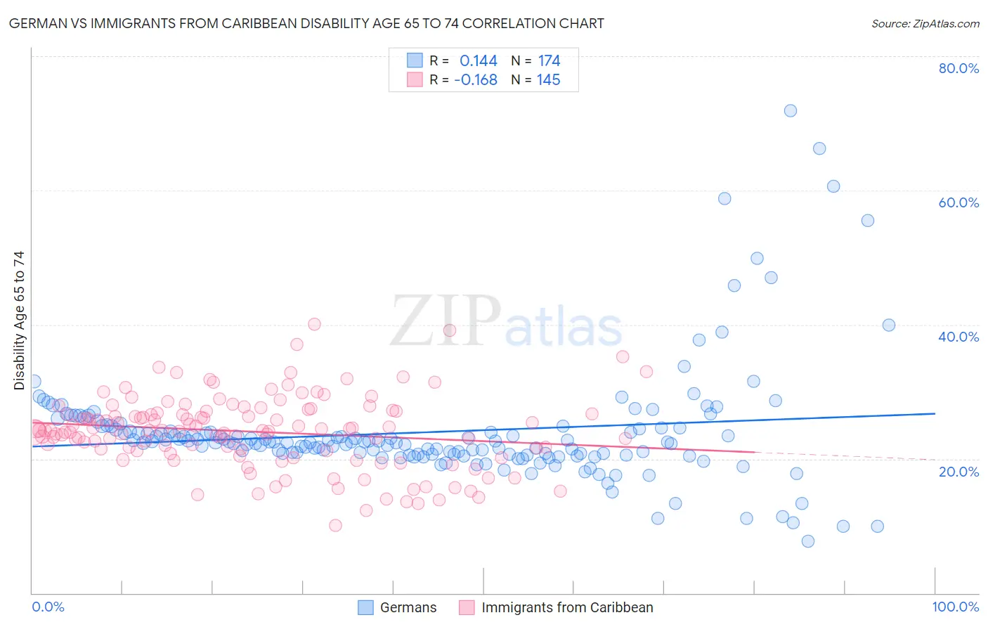 German vs Immigrants from Caribbean Disability Age 65 to 74
