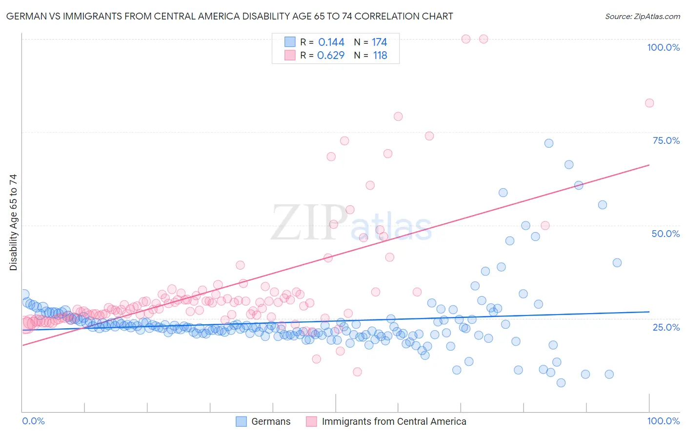 German vs Immigrants from Central America Disability Age 65 to 74