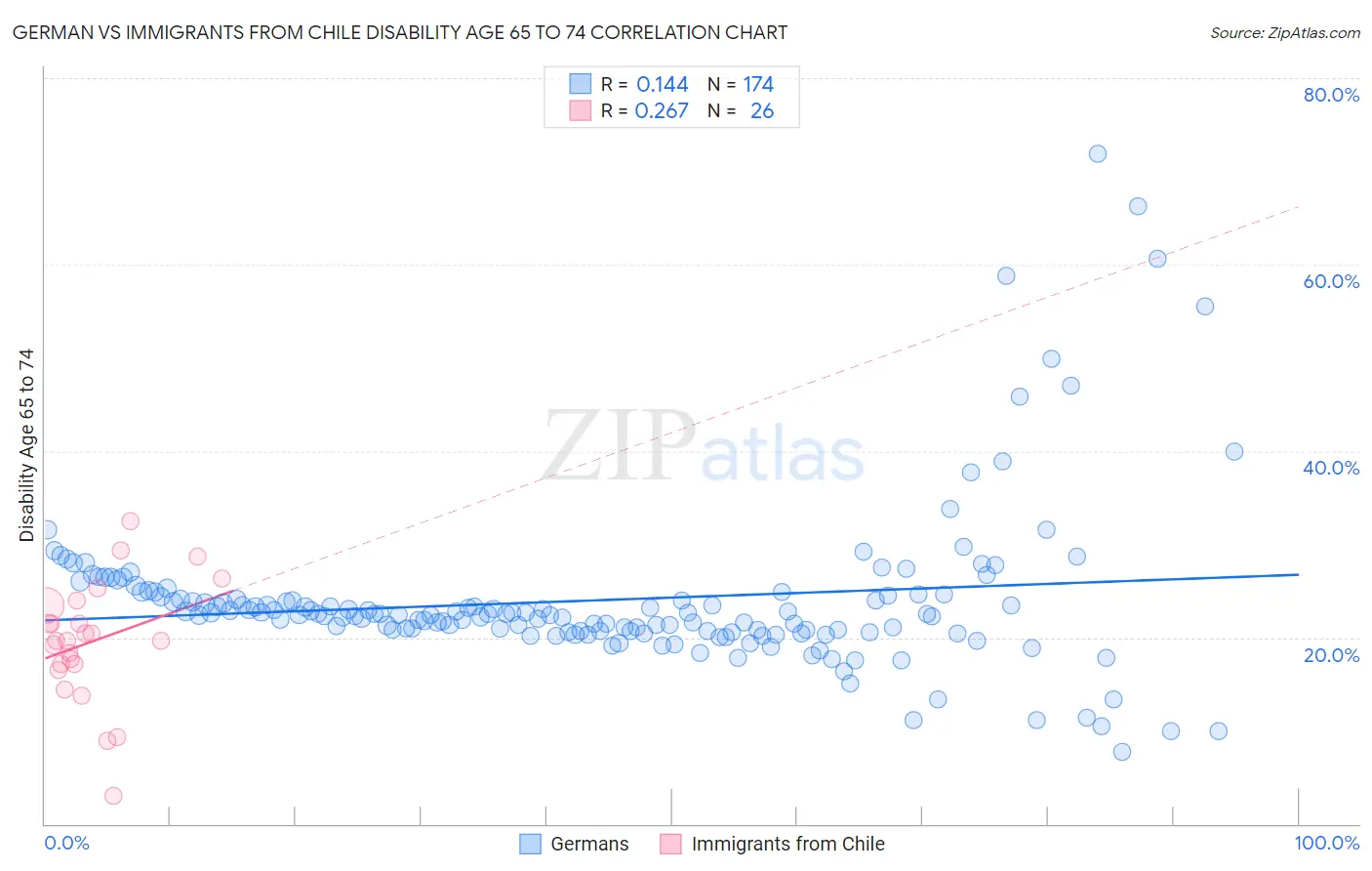 German vs Immigrants from Chile Disability Age 65 to 74
