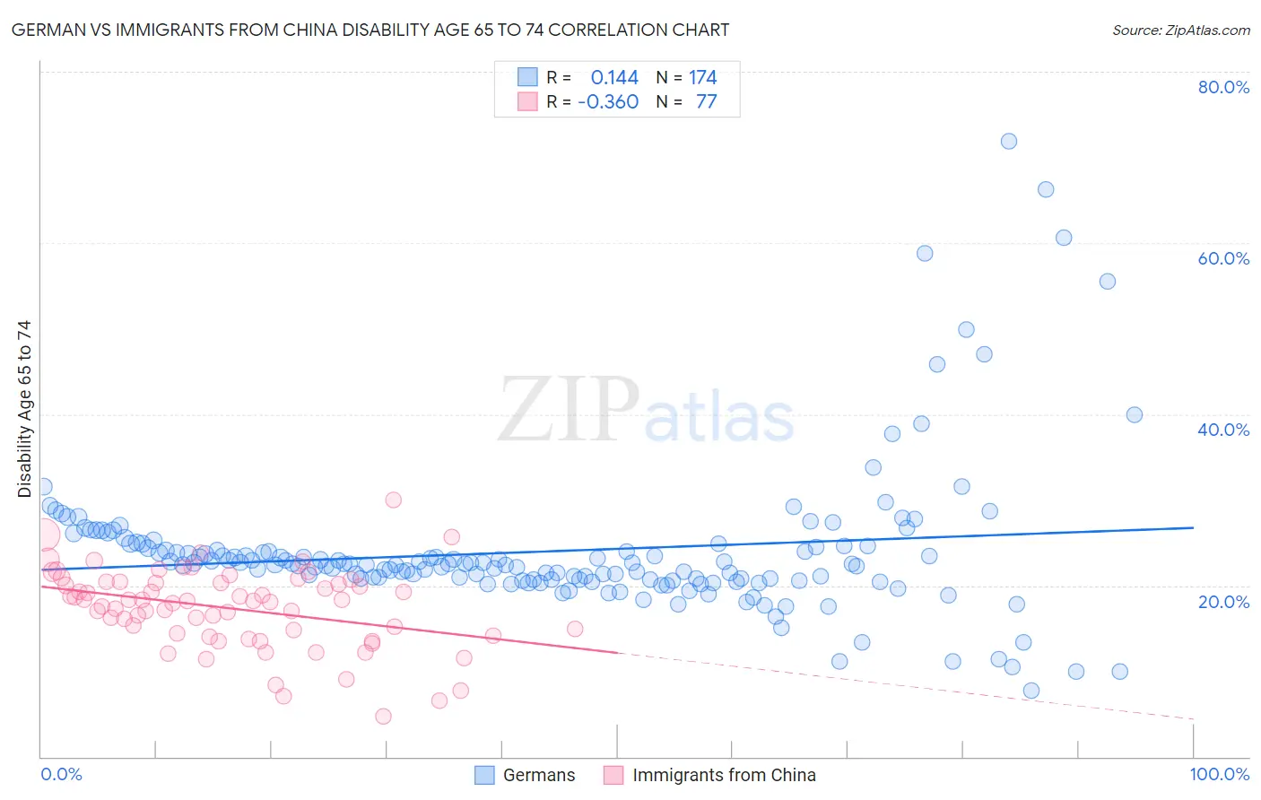 German vs Immigrants from China Disability Age 65 to 74
