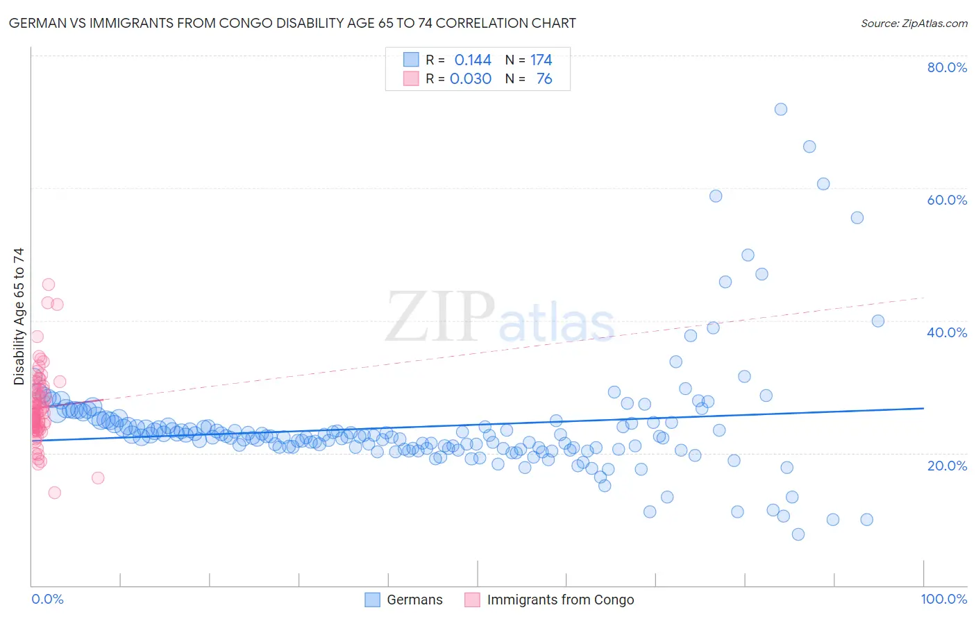 German vs Immigrants from Congo Disability Age 65 to 74
