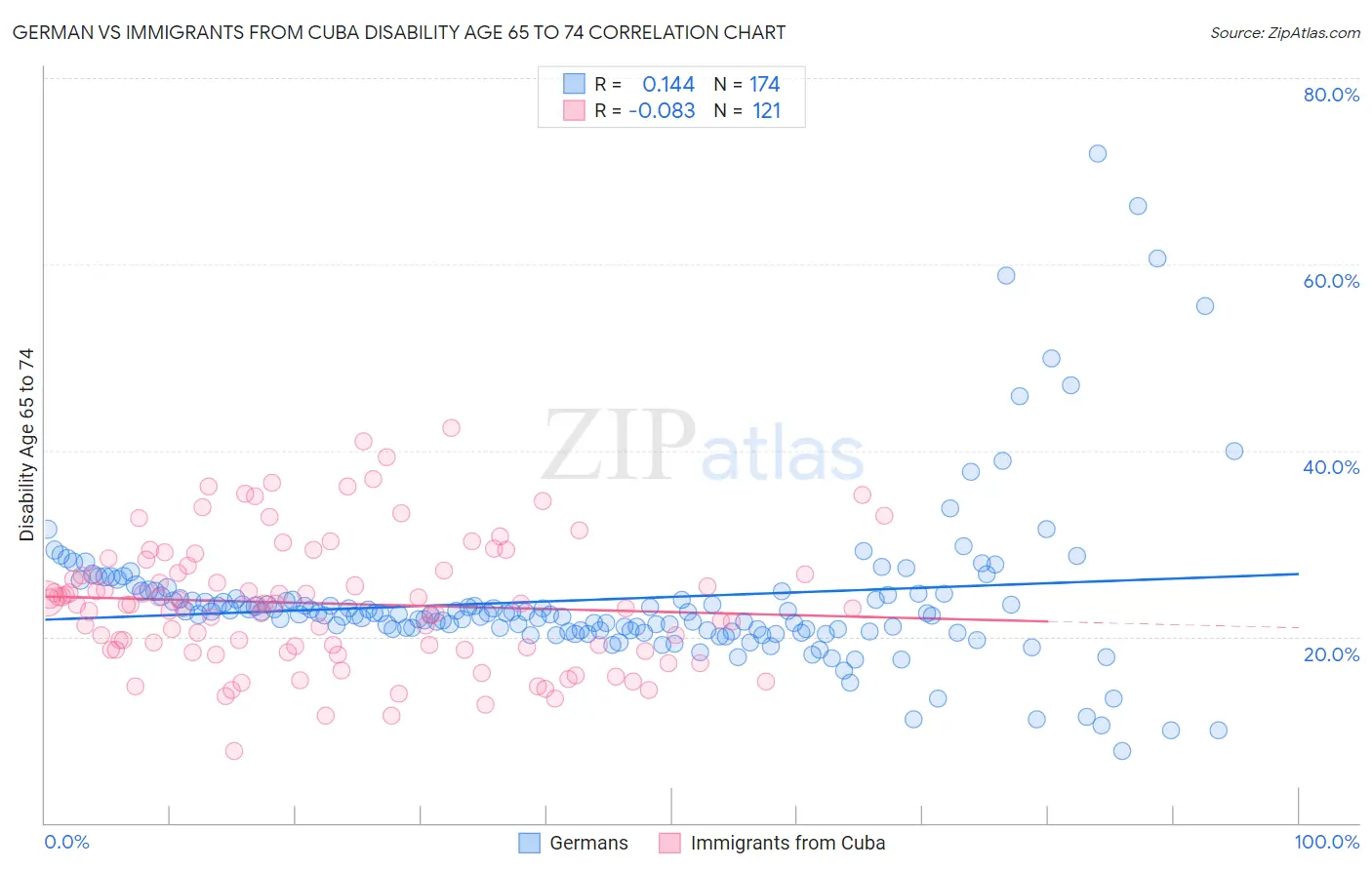 German vs Immigrants from Cuba Disability Age 65 to 74
