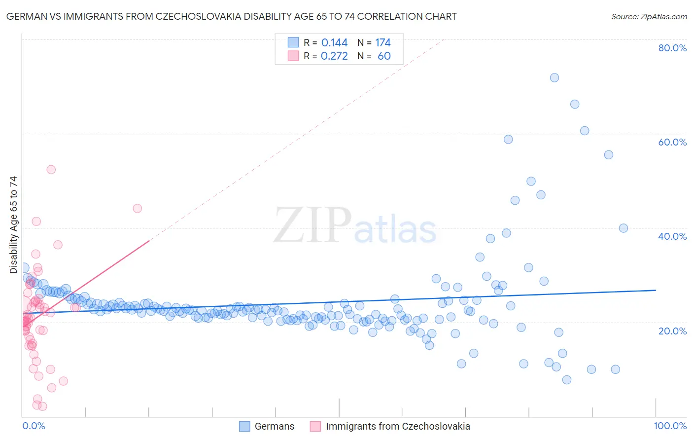 German vs Immigrants from Czechoslovakia Disability Age 65 to 74