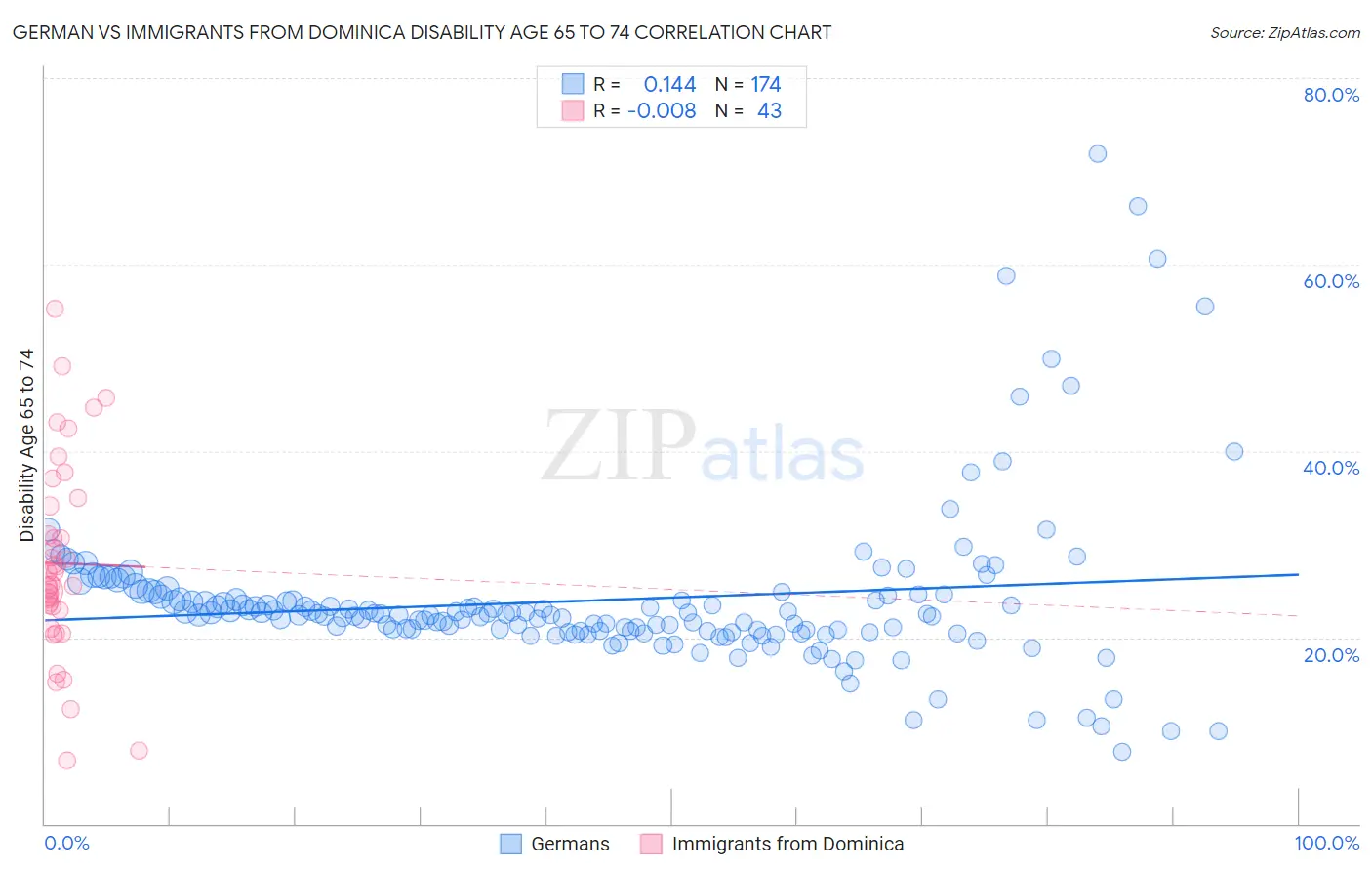 German vs Immigrants from Dominica Disability Age 65 to 74