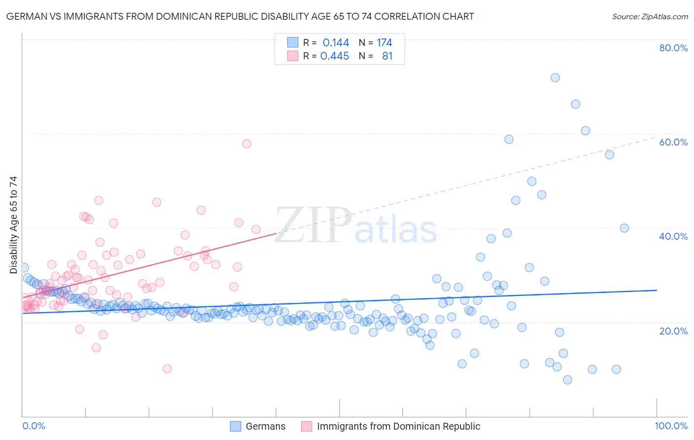 German vs Immigrants from Dominican Republic Disability Age 65 to 74