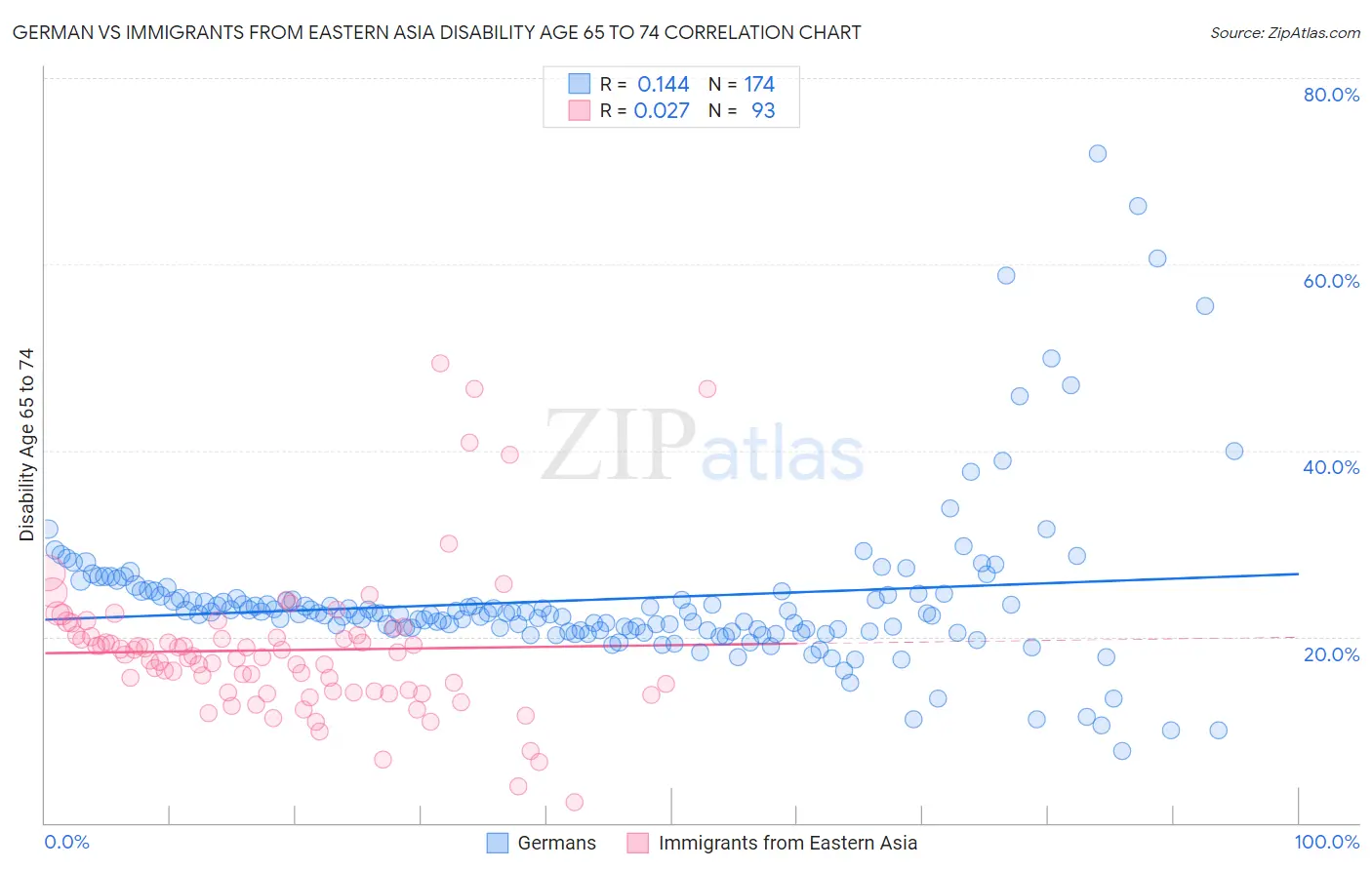 German vs Immigrants from Eastern Asia Disability Age 65 to 74
