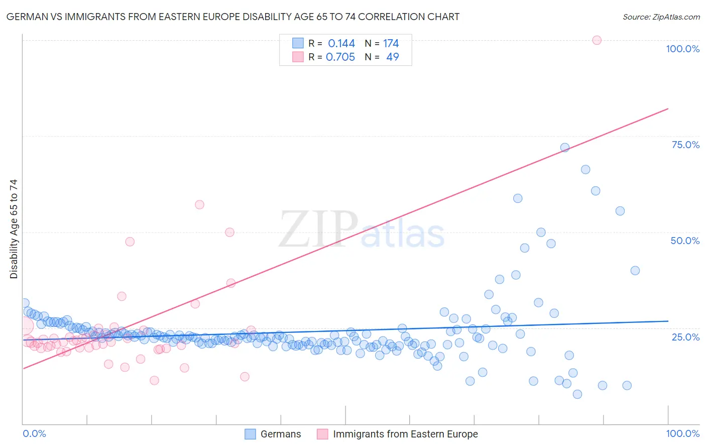 German vs Immigrants from Eastern Europe Disability Age 65 to 74