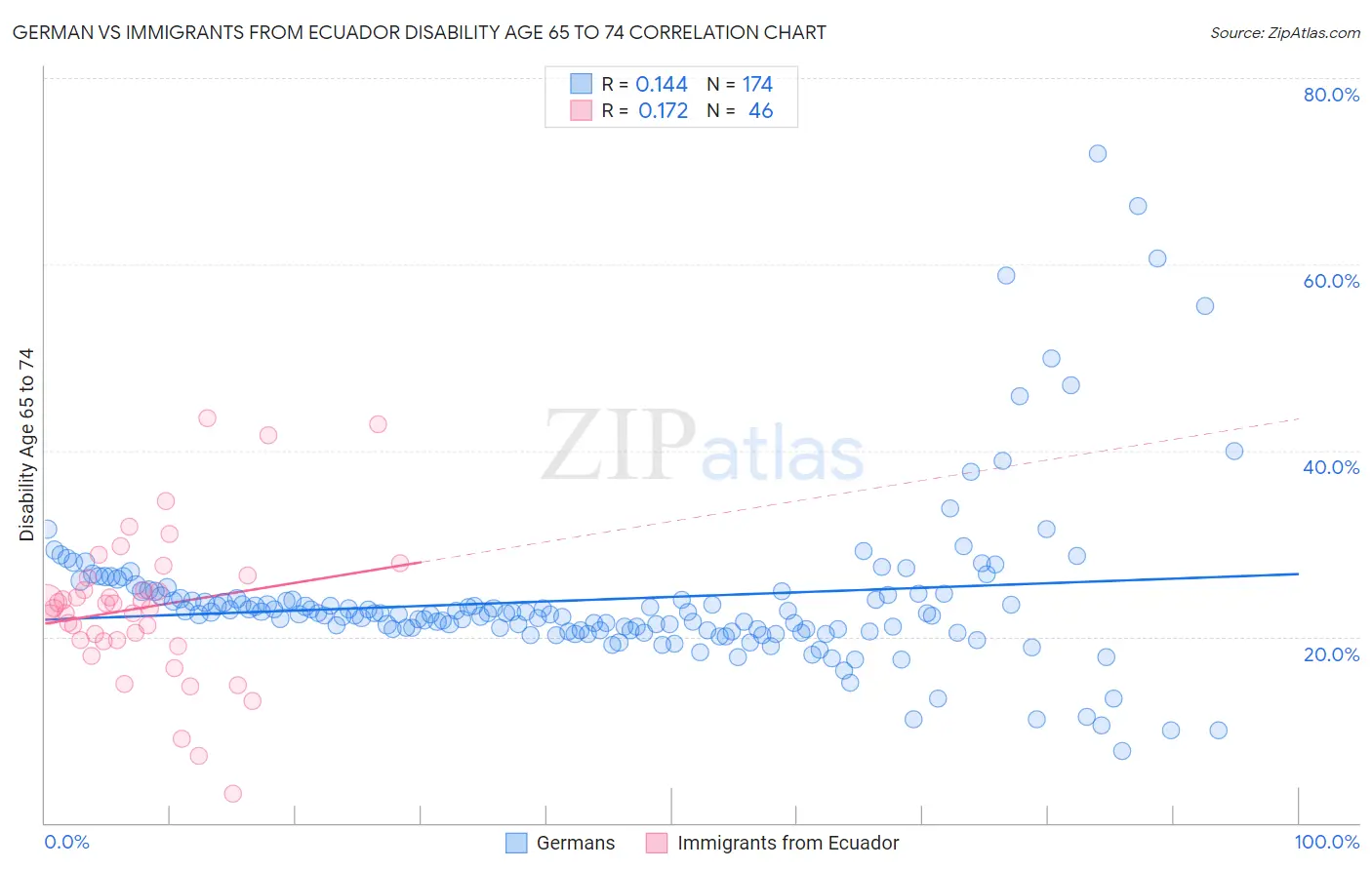 German vs Immigrants from Ecuador Disability Age 65 to 74