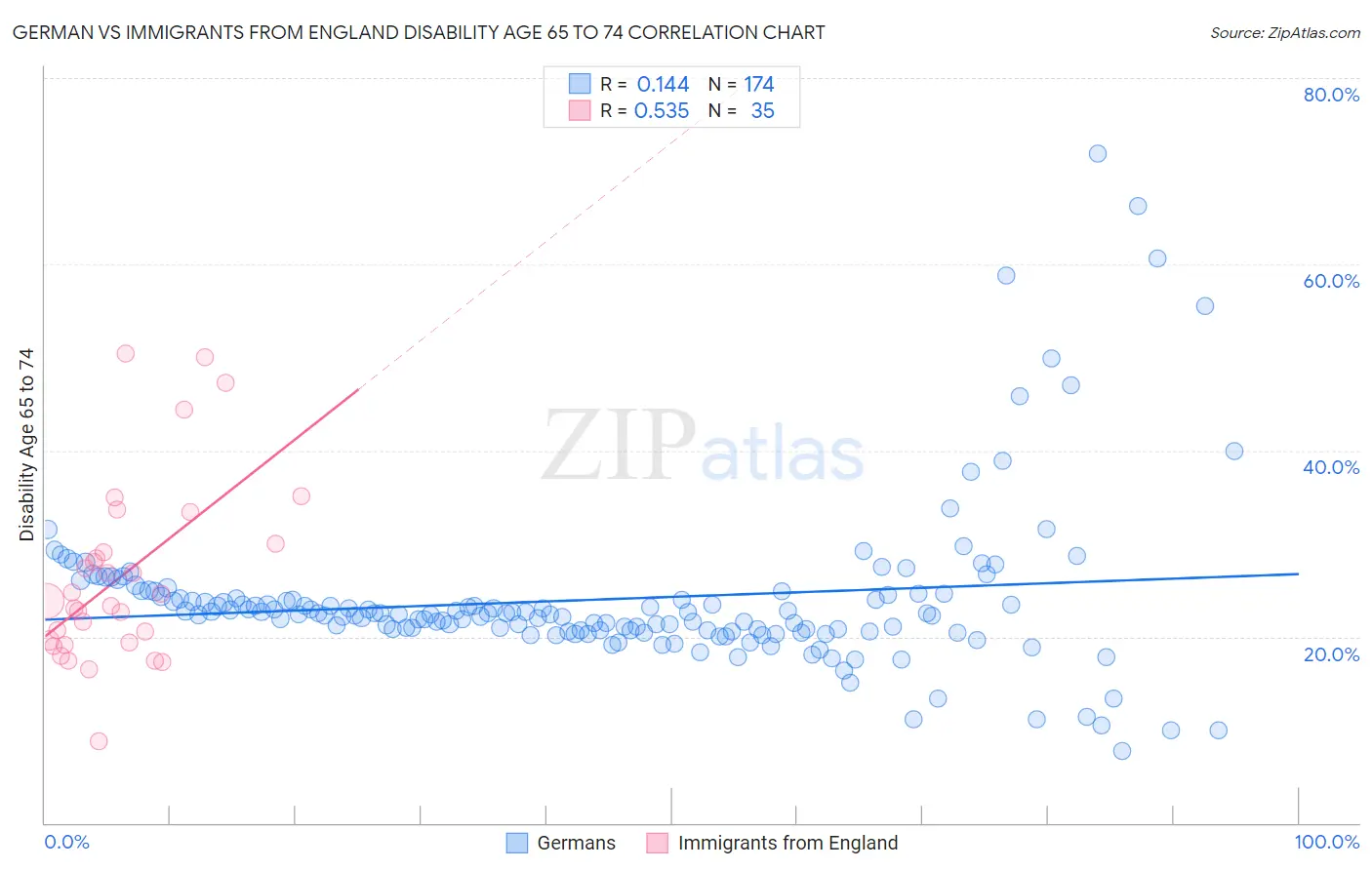 German vs Immigrants from England Disability Age 65 to 74