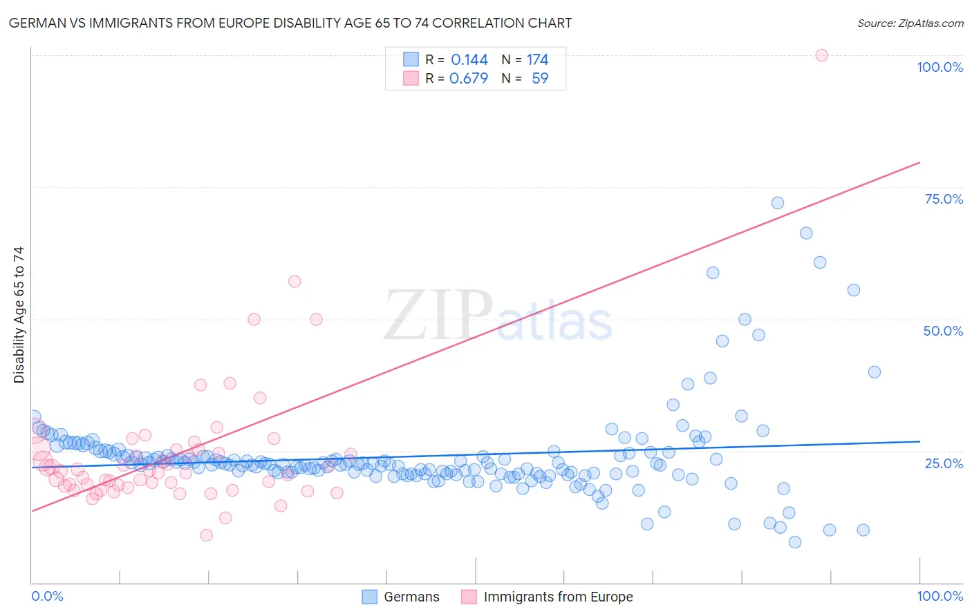 German vs Immigrants from Europe Disability Age 65 to 74