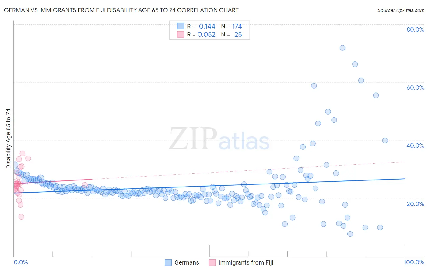 German vs Immigrants from Fiji Disability Age 65 to 74
