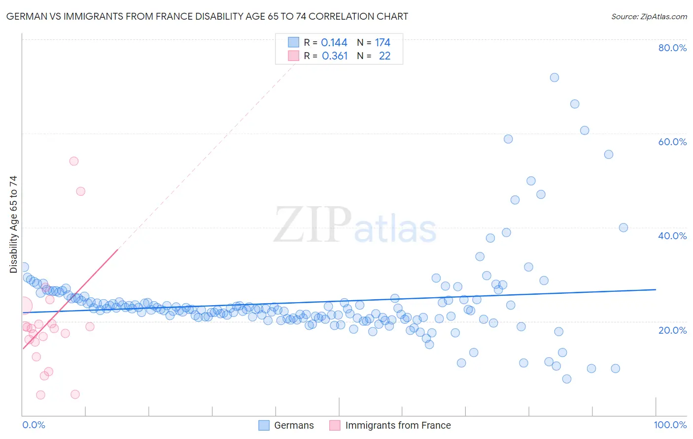 German vs Immigrants from France Disability Age 65 to 74