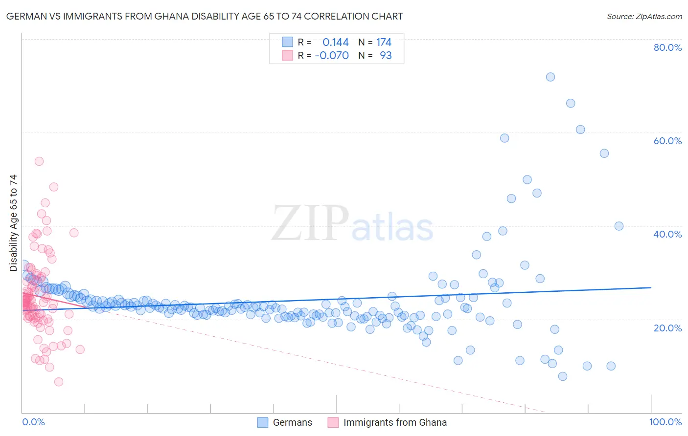 German vs Immigrants from Ghana Disability Age 65 to 74