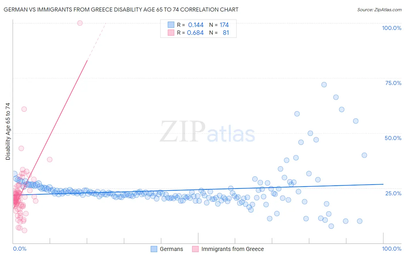 German vs Immigrants from Greece Disability Age 65 to 74