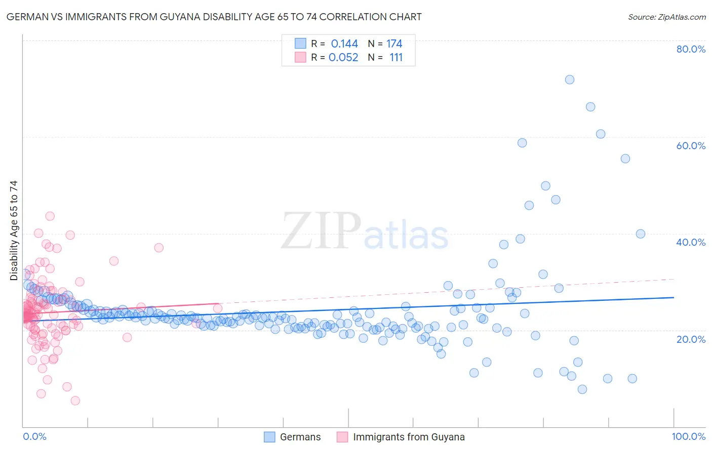 German vs Immigrants from Guyana Disability Age 65 to 74