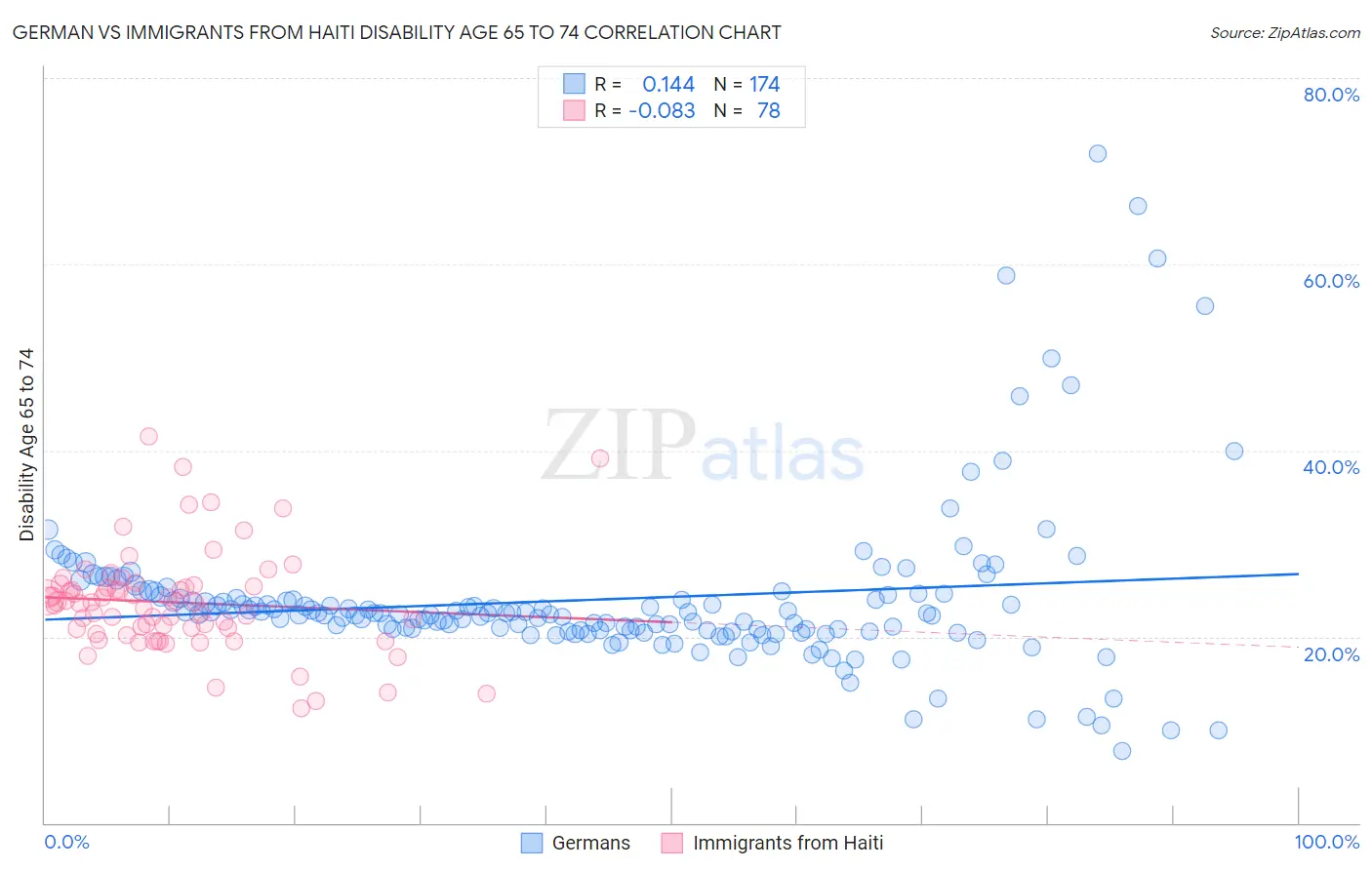 German vs Immigrants from Haiti Disability Age 65 to 74