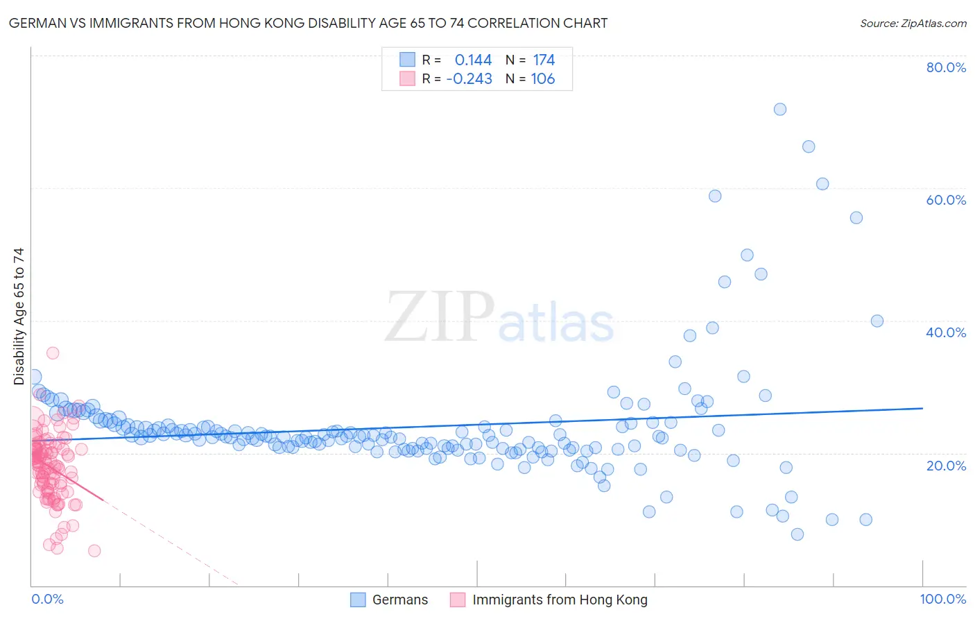 German vs Immigrants from Hong Kong Disability Age 65 to 74