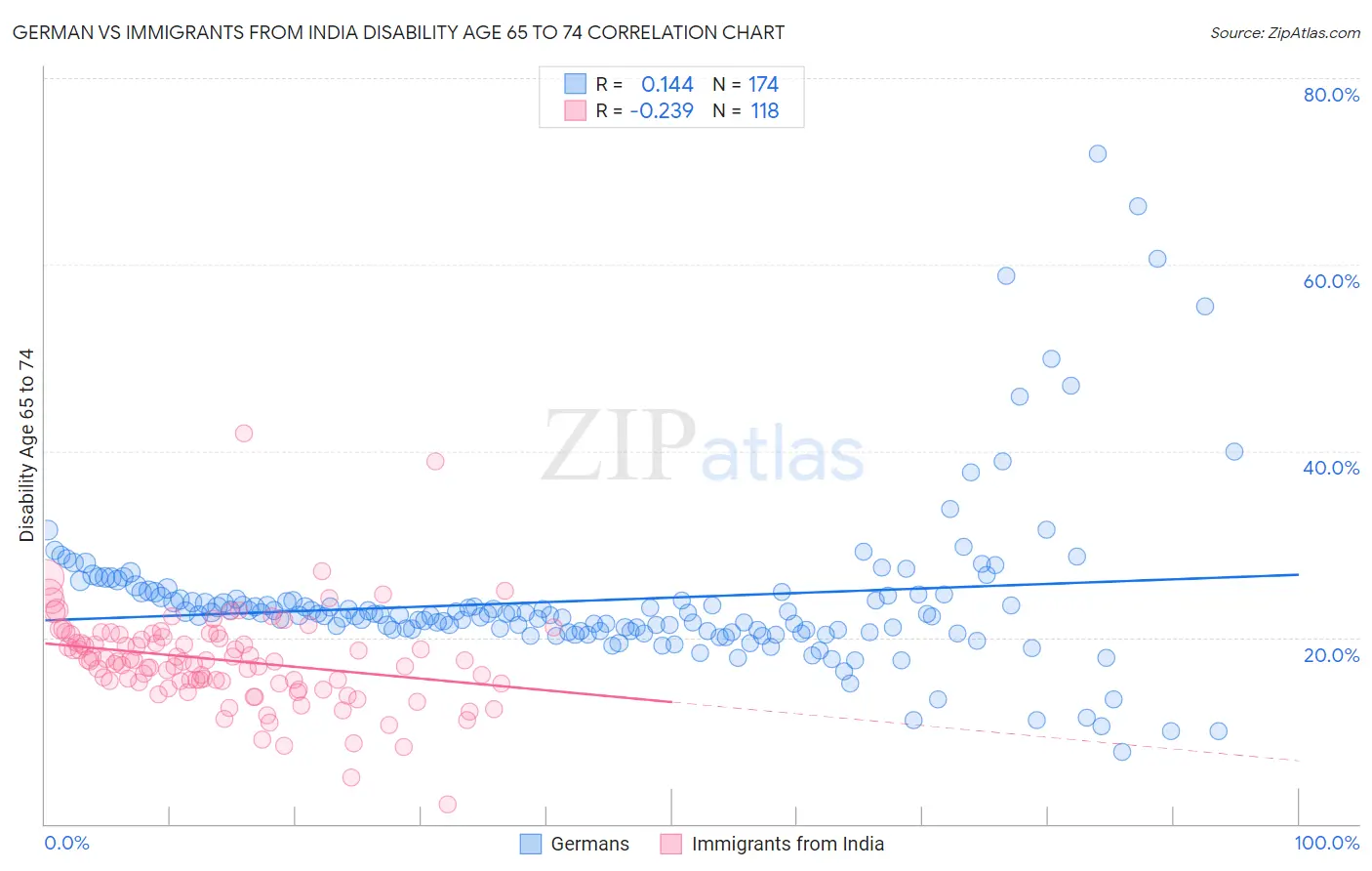 German vs Immigrants from India Disability Age 65 to 74