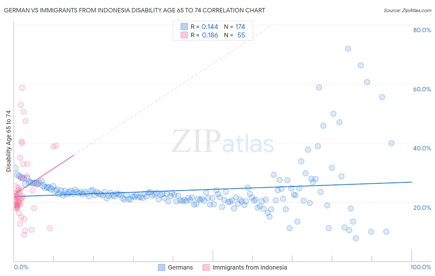 German vs Immigrants from Indonesia Disability Age 65 to 74