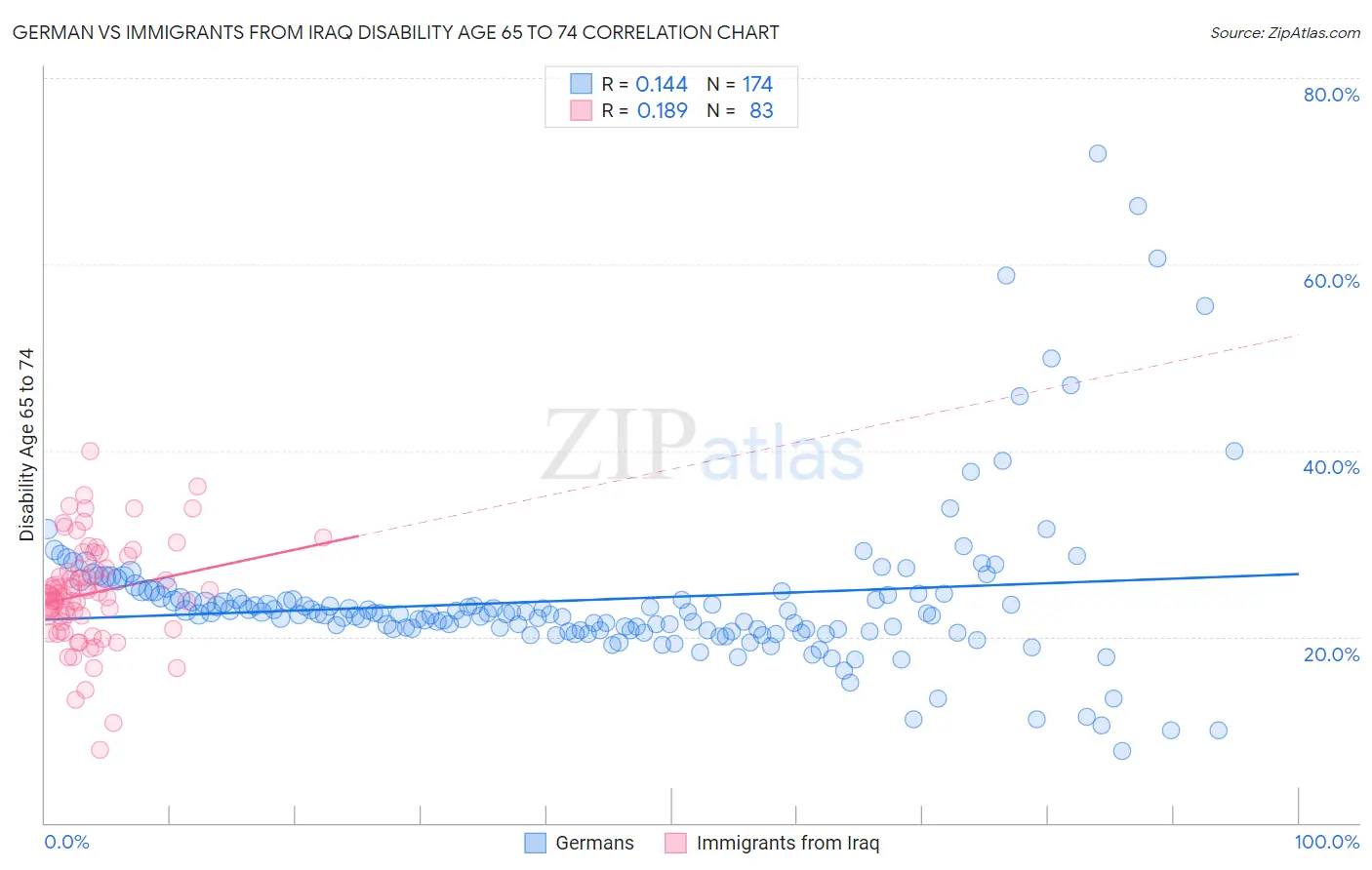 German vs Immigrants from Iraq Disability Age 65 to 74