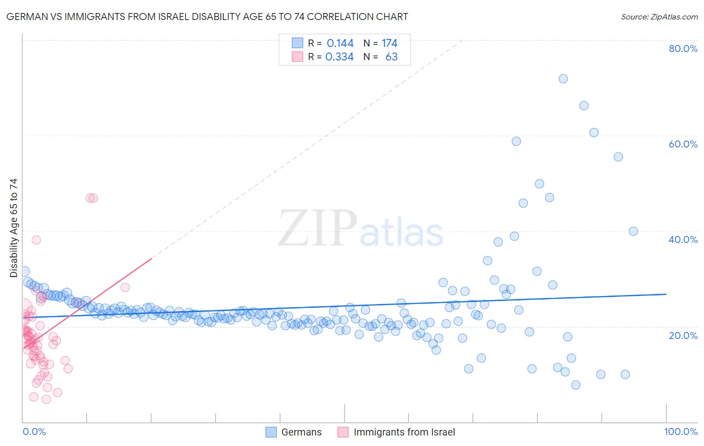 German vs Immigrants from Israel Disability Age 65 to 74