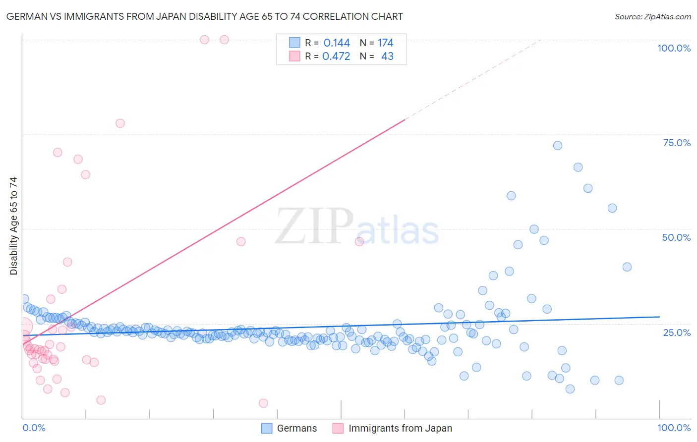 German vs Immigrants from Japan Disability Age 65 to 74