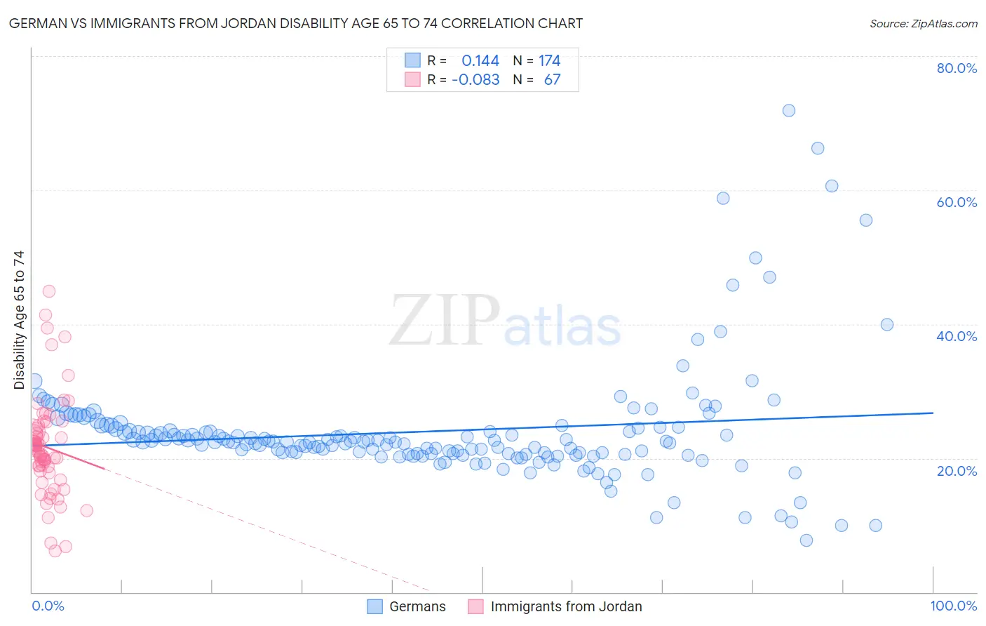 German vs Immigrants from Jordan Disability Age 65 to 74