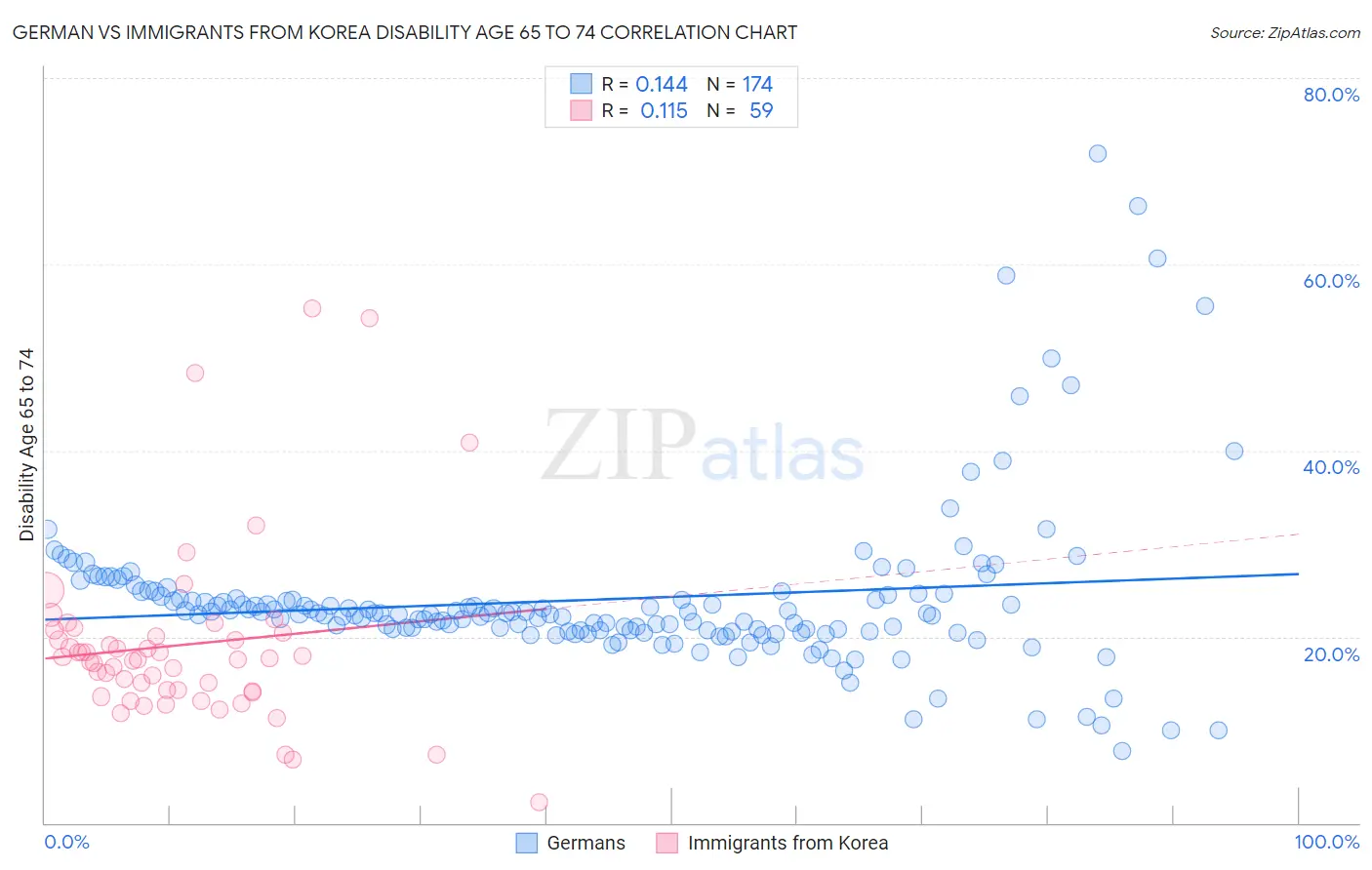 German vs Immigrants from Korea Disability Age 65 to 74