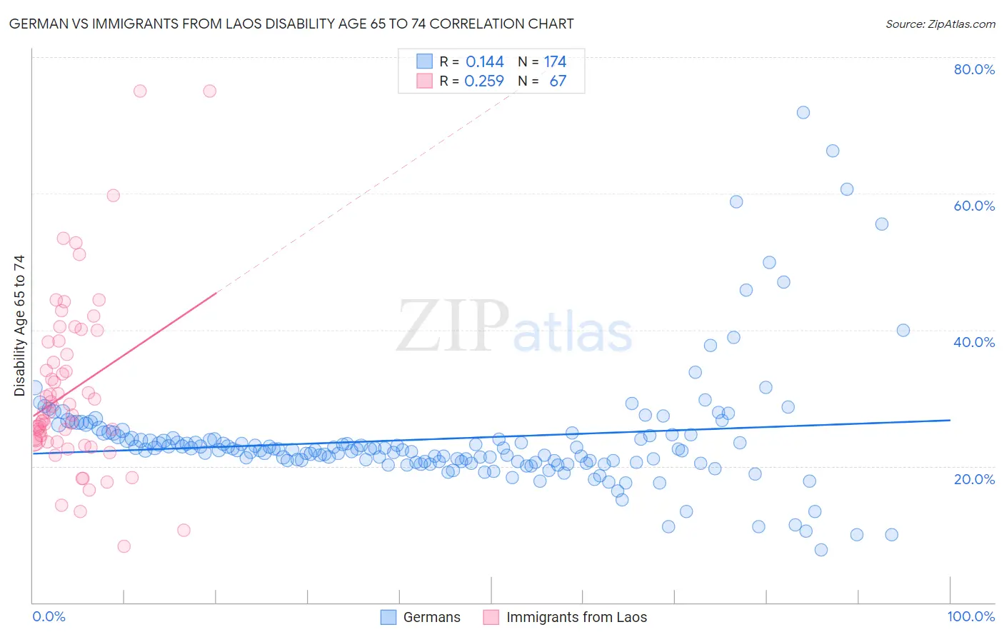 German vs Immigrants from Laos Disability Age 65 to 74