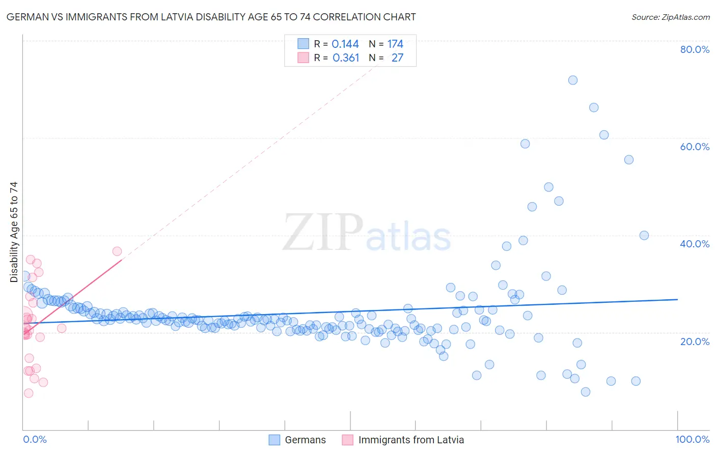 German vs Immigrants from Latvia Disability Age 65 to 74