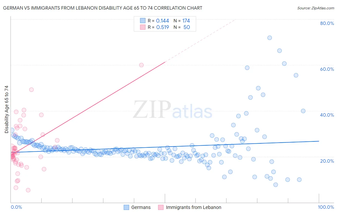 German vs Immigrants from Lebanon Disability Age 65 to 74