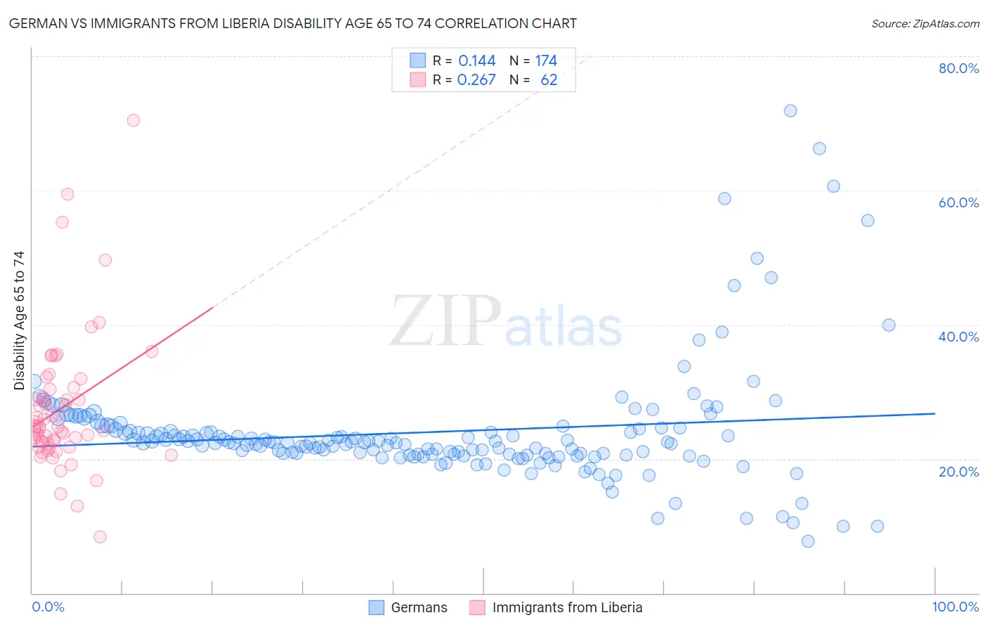 German vs Immigrants from Liberia Disability Age 65 to 74